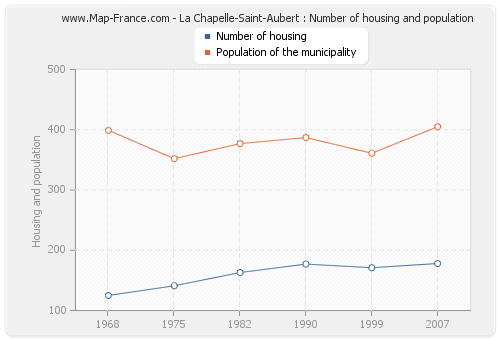La Chapelle-Saint-Aubert : Number of housing and population
